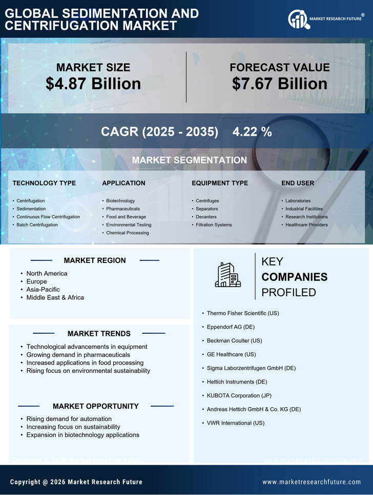 Sedimentation and Centrifugation Market Research Report — Global Forecast till 2035 Infographic