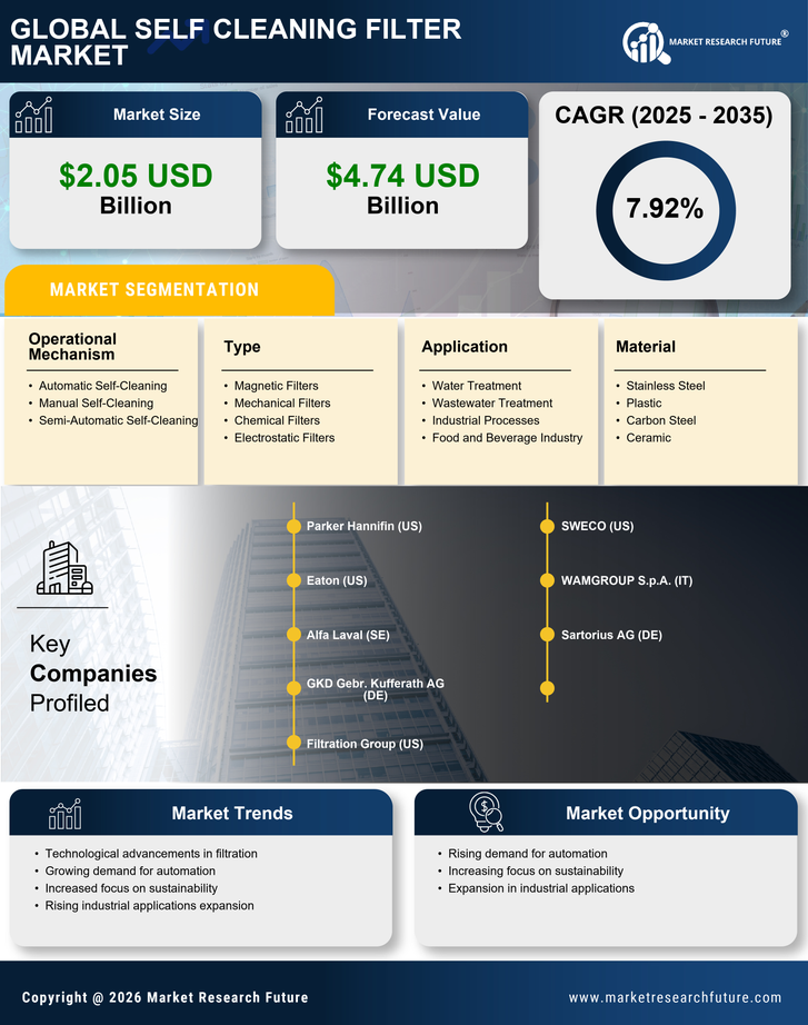Self Cleaning Filter Market Research Report — Global Forecast till 2035 Infographic
