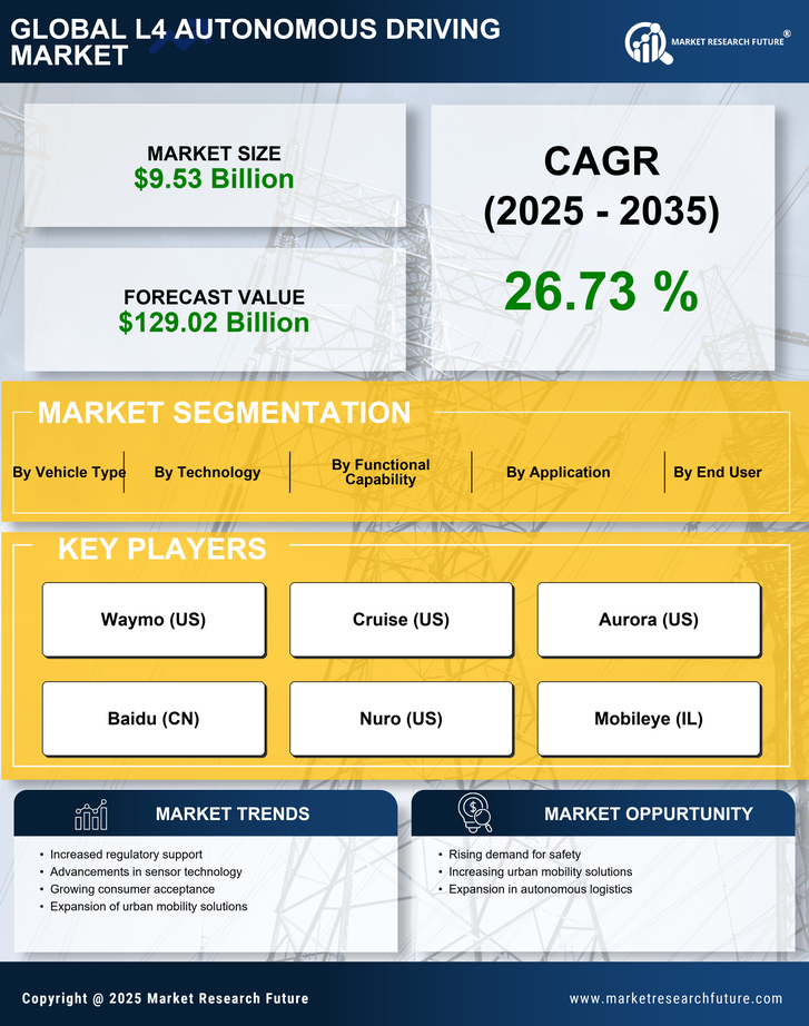 L4 Autonomous Driving Market Research Report — Global Forecast till 2035 Infographic