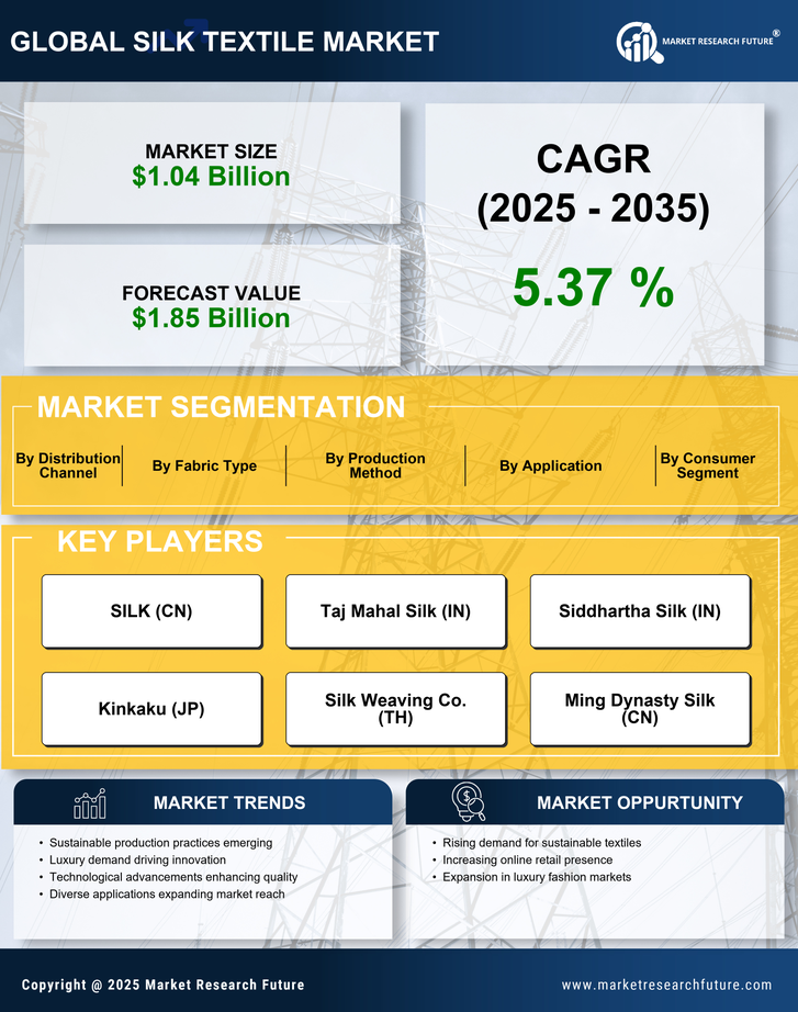 Silk Textile Market Research Report — Global Forecast till 2035 Infographic