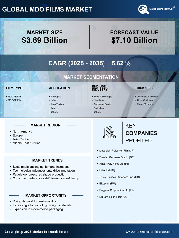 MDO Films Market Research Report – Forecast Till 2035 Infographic