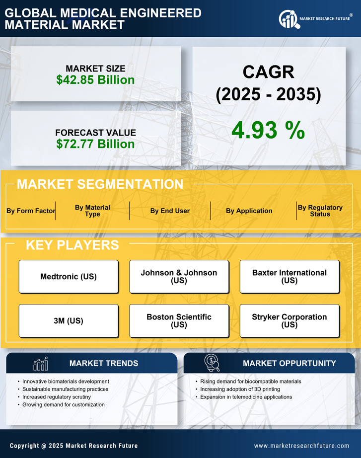Medical Engineered Material Market Research Report - Global Forecast till 2035 Infographic