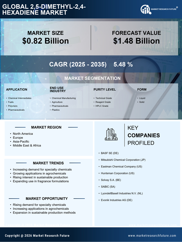 2 5-Dimethyl-2 4-hexadiene Market Research Report- Global Forecast till 2035 Infographic