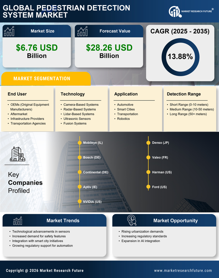 Pedestrian Detection System Market - Forecast till 2035 Infographic