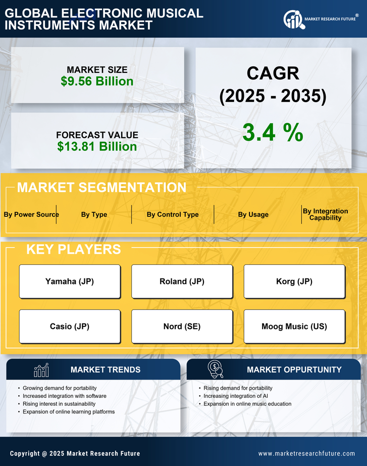 Electronic Musical Instruments Market Research Report - Forecast Till 2035 Infographic
