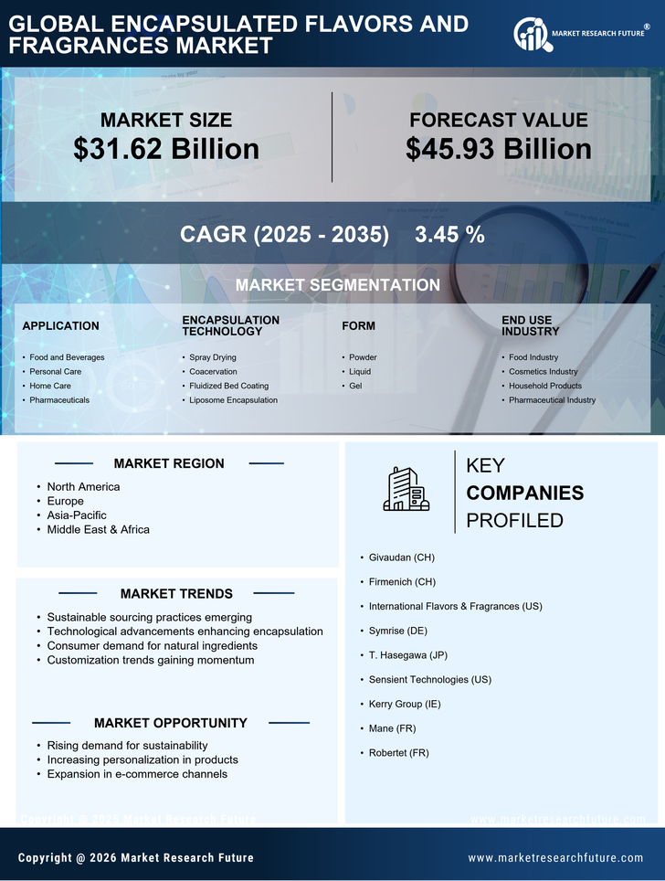 Encapsulated Flavors and Fragrances Market Research Report - Global Forecast till 2035 Infographic