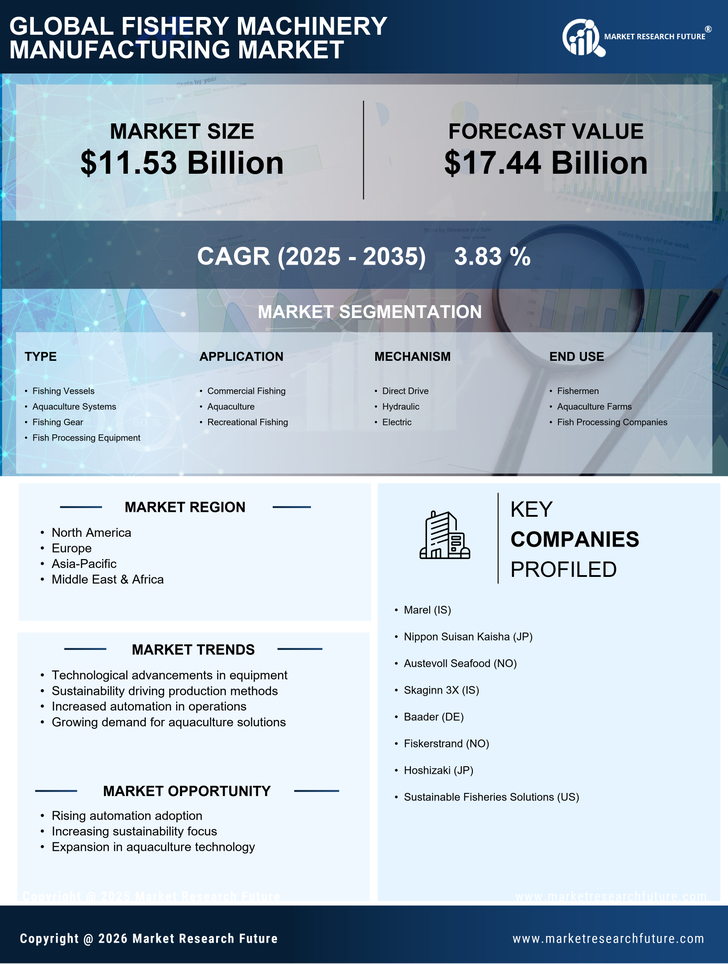 Fishery Machinery Manufacturing Market Research Report — Global Forecast till 2035 Infographic