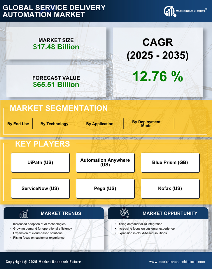 Service Delivery Automation Market Research Report – Forecast to 2035 Infographic