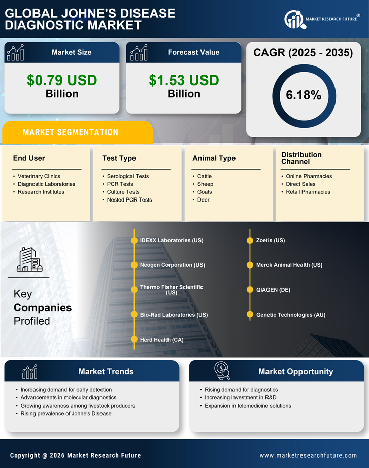 Johne’s Disease Diagnostic Market Research Report — Global Forecast till 2035 Infographic