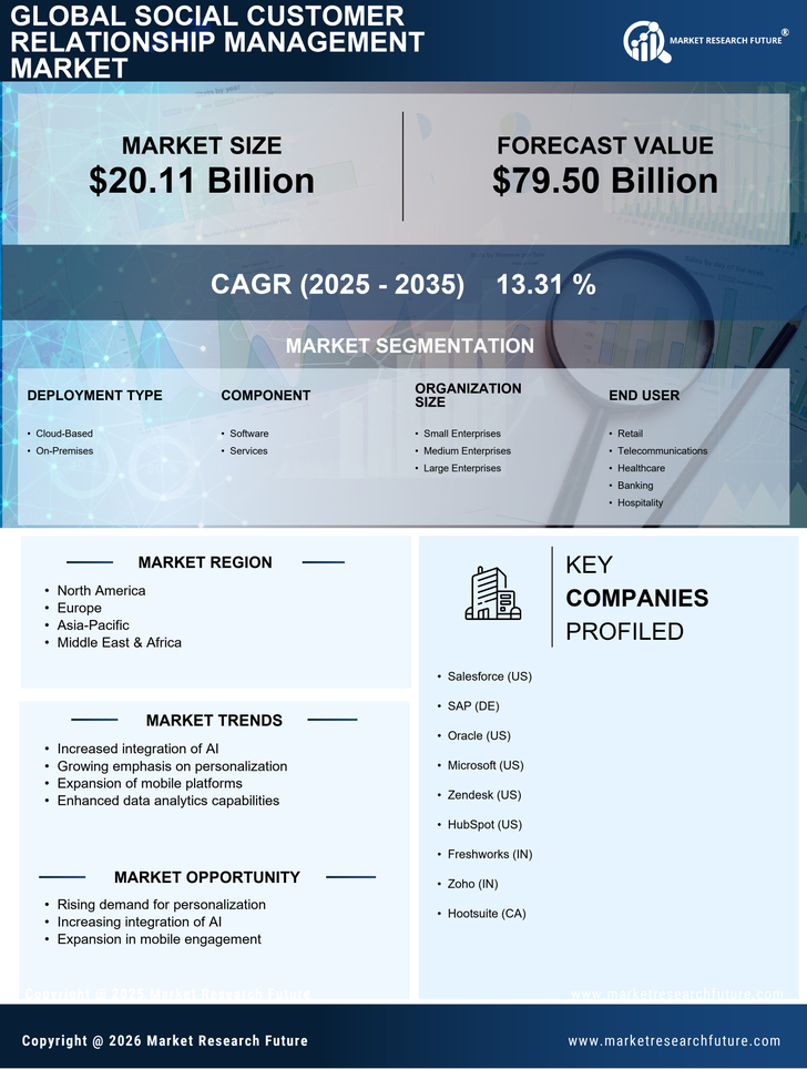 Social Customer Relationship Management Market Research Report – Forecast to 2035 Infographic