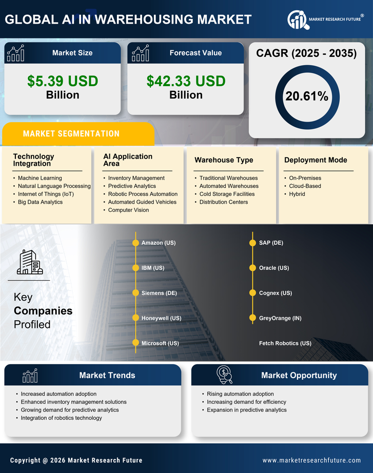 AI In Warehousing Market Research Report - Global Forecast to 2035 Infographic