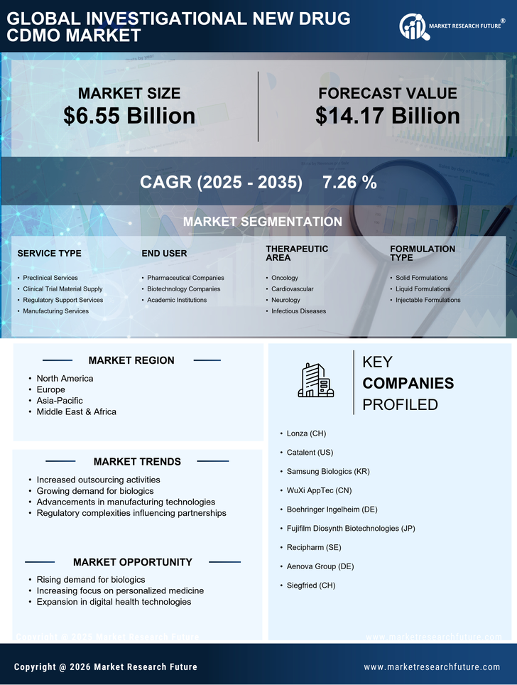 Investigational New Drug Cdmo Market Research Report — Global Forecast till 2035 Infographic