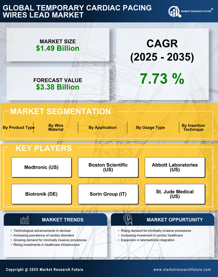 Temporary Cardiac Pacing Wires Lead Market Research Report — Global Forecast till 2035 Infographic