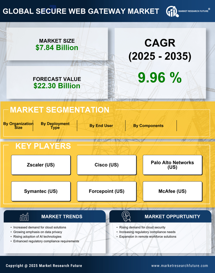 Secure Web Gateway Market Research Report - Global Forecast till 2035 Infographic