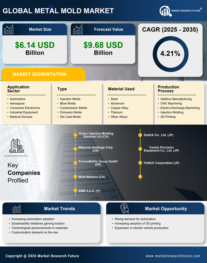 Metal Mold Market Research Report- Global Forecast By 2035 Infographic