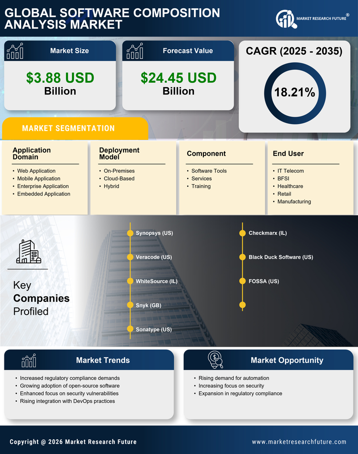 Software Composition Analysis Market Research Report - Global Forecast till 2035 Infographic