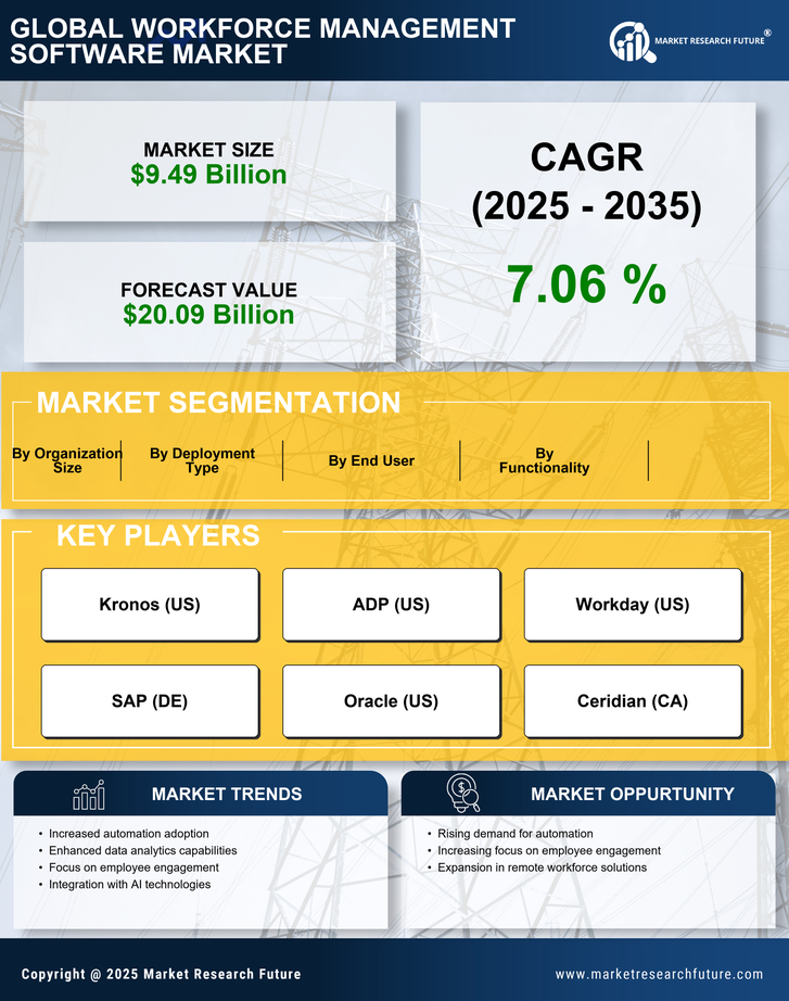 Workforce Management Software Market Research Report — Global Forecast till 2035 Infographic