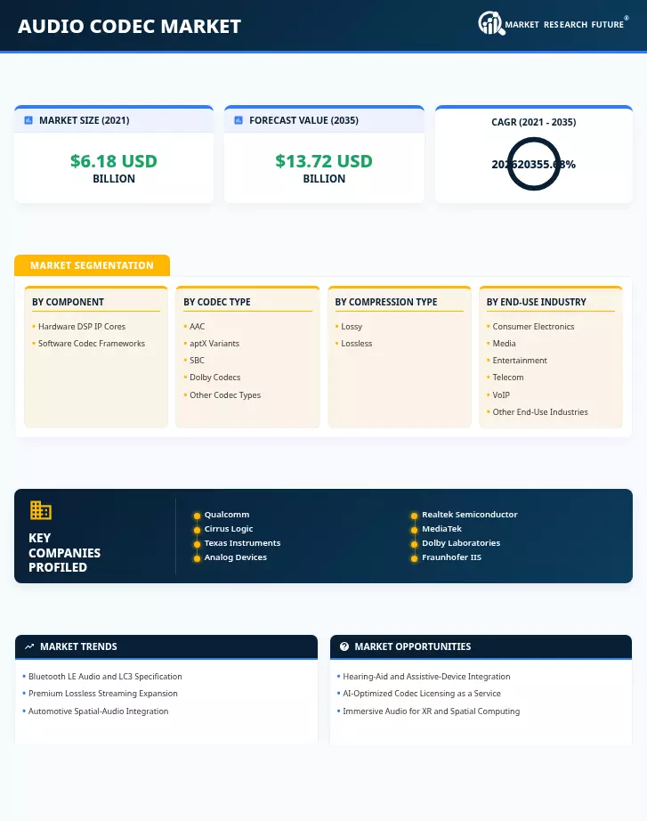Audio Codec Market Research Report - Forecast Till 2035 Infographic