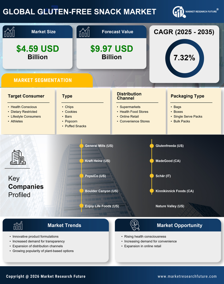 Gluten-Free Snack Market Research Report -Global Forecast till 2035 Infographic