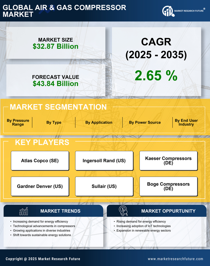 Air & Gas Compressor Market Research Report - Forecast Till 2035 Infographic