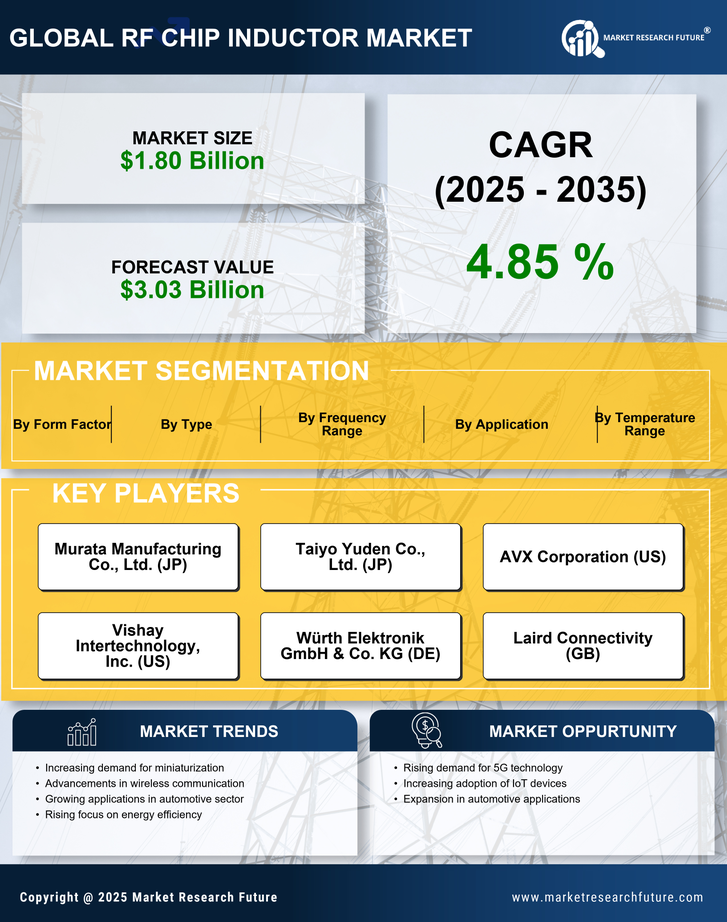 RF Chip Inductor Market Research Report - Forecast Till 2035 Infographic