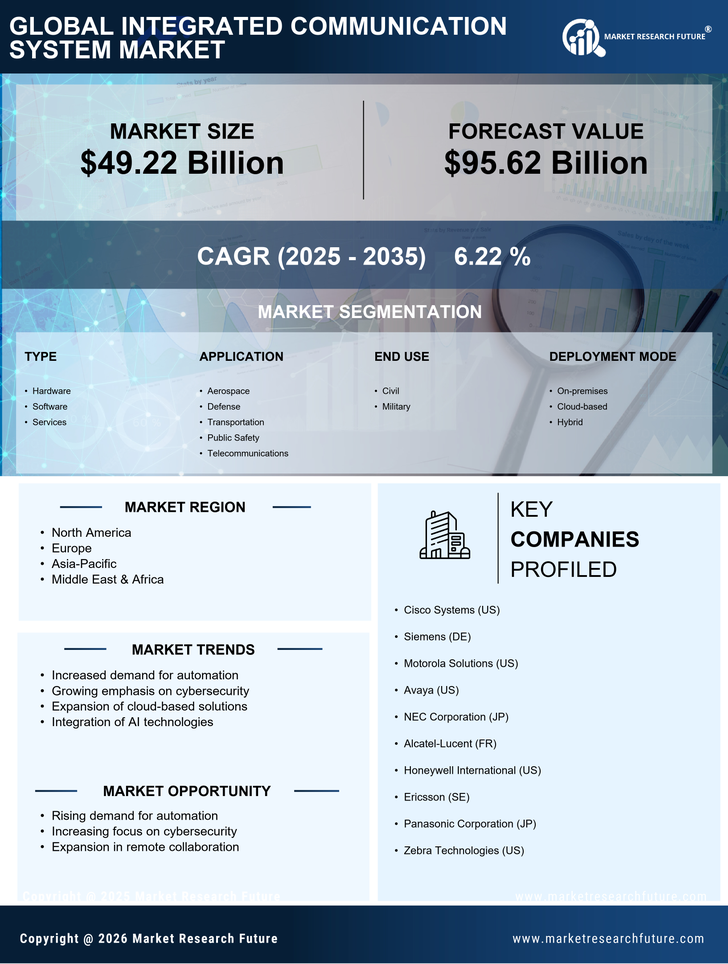 Integrated Communication System Market Research Report — Global Forecast till 2035 Infographic