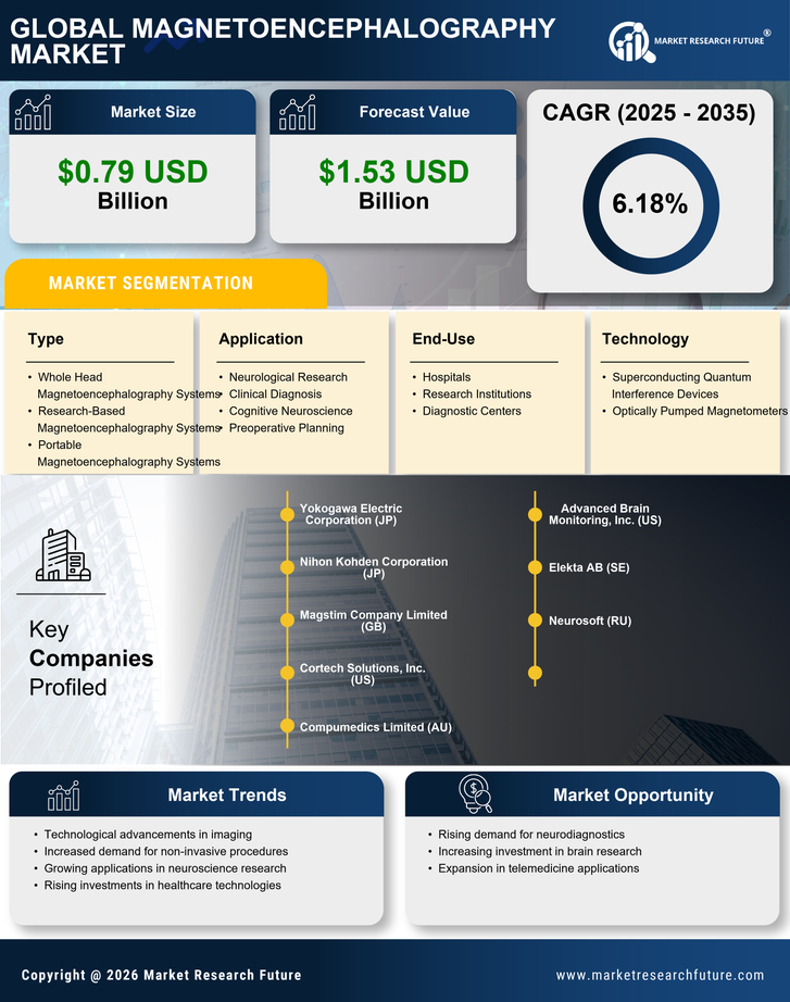 Magnetoencephalography Market Research Report - Forecast Till 2035 Infographic