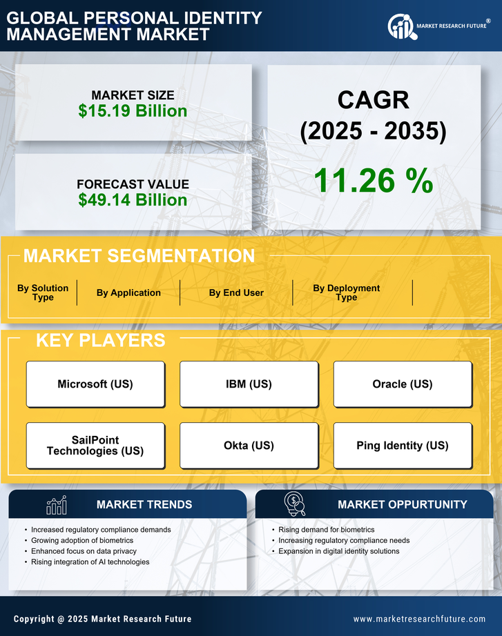 Personal Identity Management Market Research Report - Global Forecast till 2035 Infographic