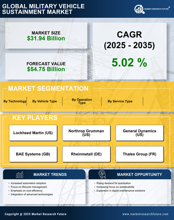 Military Vehicle Sustainment Market Research Report Forecast Till 2035 Infographic