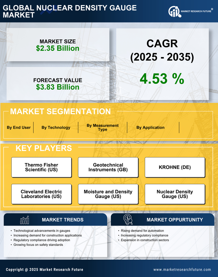 Nuclear Density Gauge Market Research Report-Forecast Till 2035 Infographic