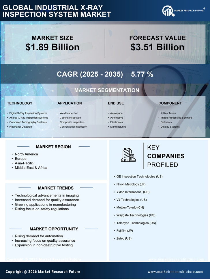 Industrial X Ray Inspection System Market Research Report - Forecast till 2035 Infographic