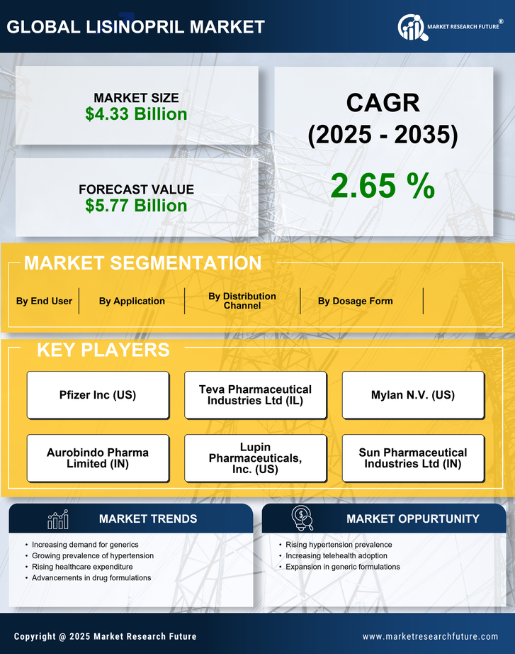 Lisinopril  Market Research Report — Global Forecast till 2035 Infographic