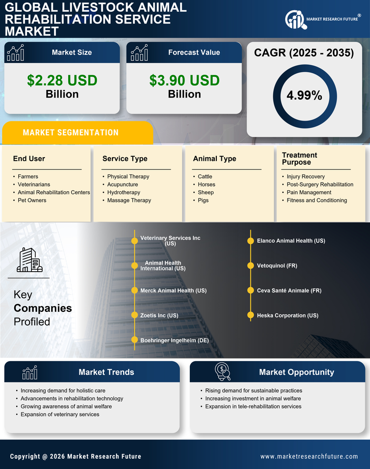 Livestock Animal Rehabilitation Service Market Research Report — Global Forecast till 2035 Infographic