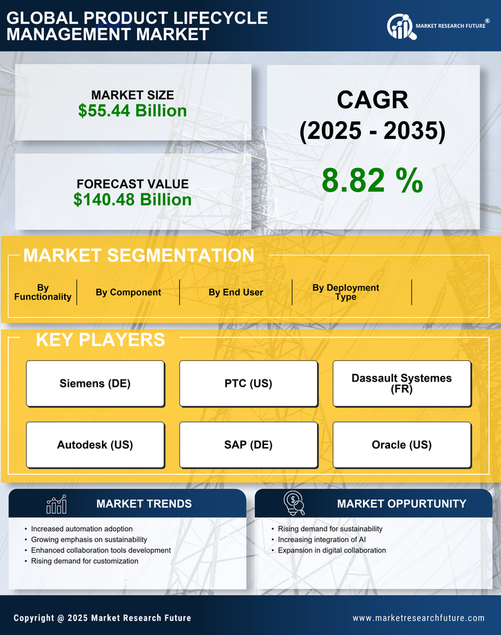 Product Lifecycle Management(PLM) Market Research Report — Global Forecast Till 2035 Infographic