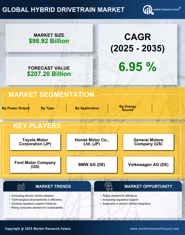 Hybrid Drivetrain Market Research Report- Global Forecast till 2035 Infographic