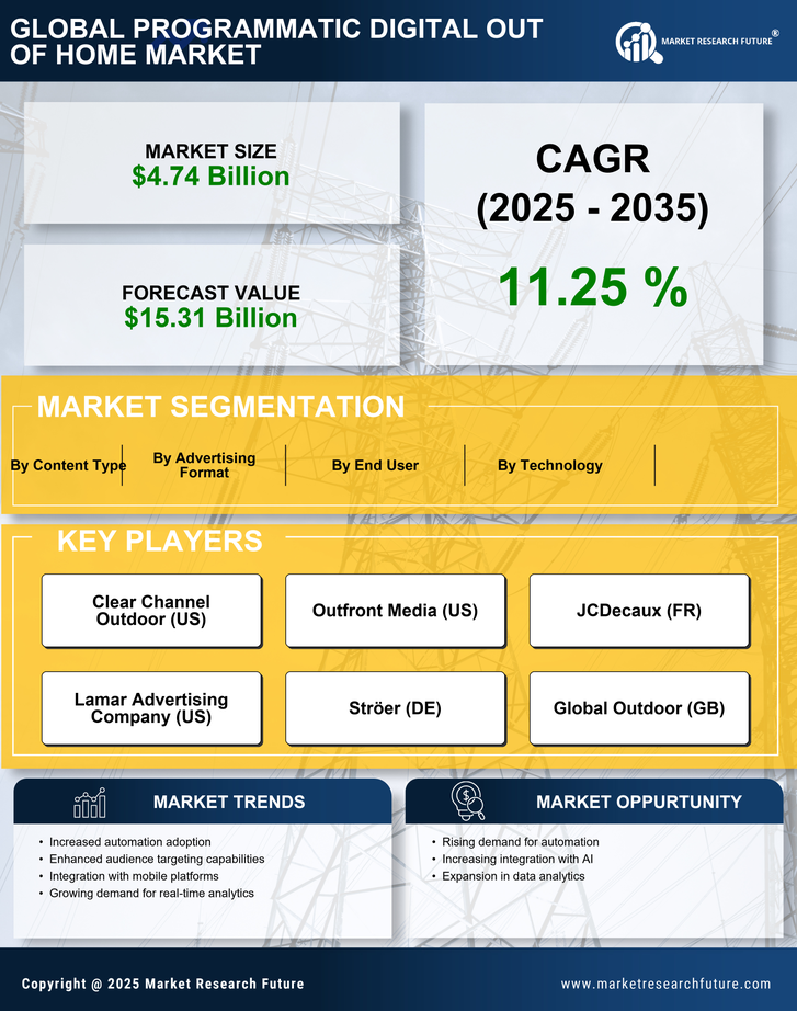 Programmatic Digital Out of Home Market Research Report - Global Forecast to 2035 Infographic