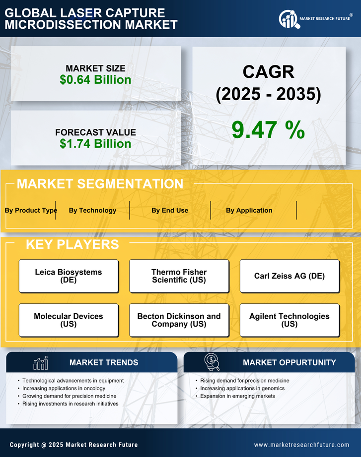 Global Laser Capture Microdissection Market Research Report - Forecast 2035 Infographic