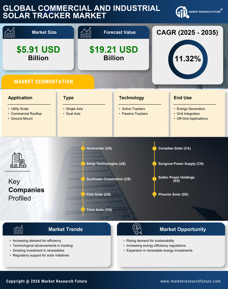 Commercial and Industrial Solar Tracker Market Research Report—Global Forecast till 2035 Infographic