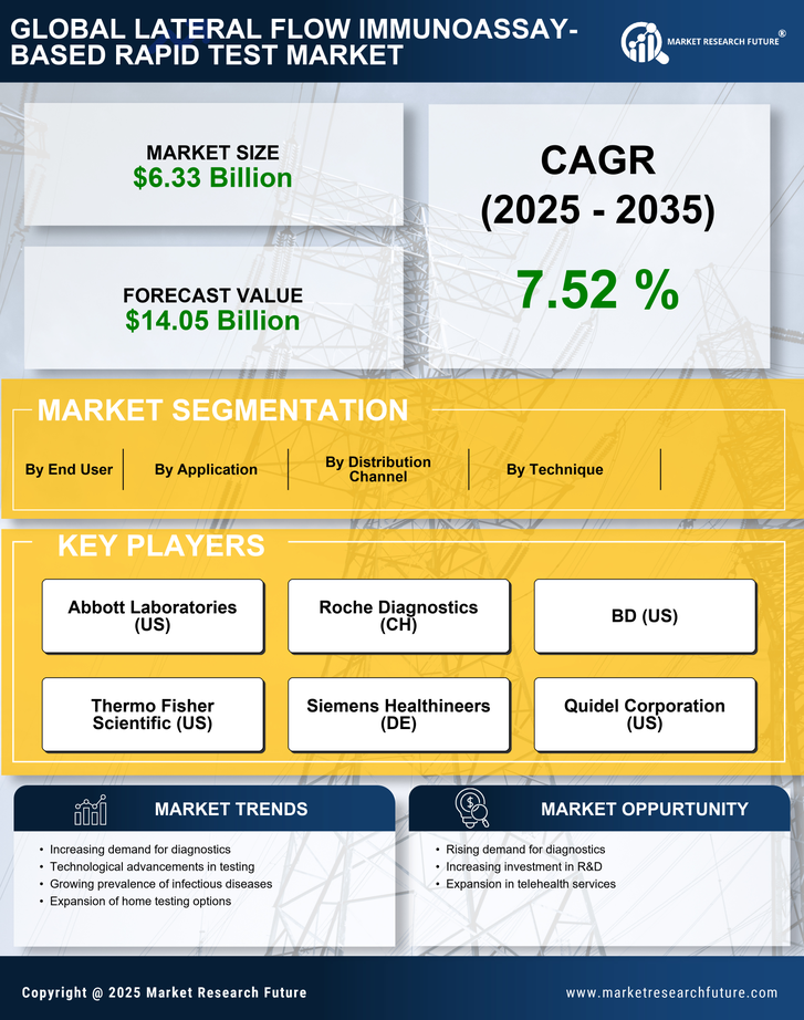 Lateral Flow Immunoassay Based Rapid Test Market Research Report-Forecast till 2035 Infographic