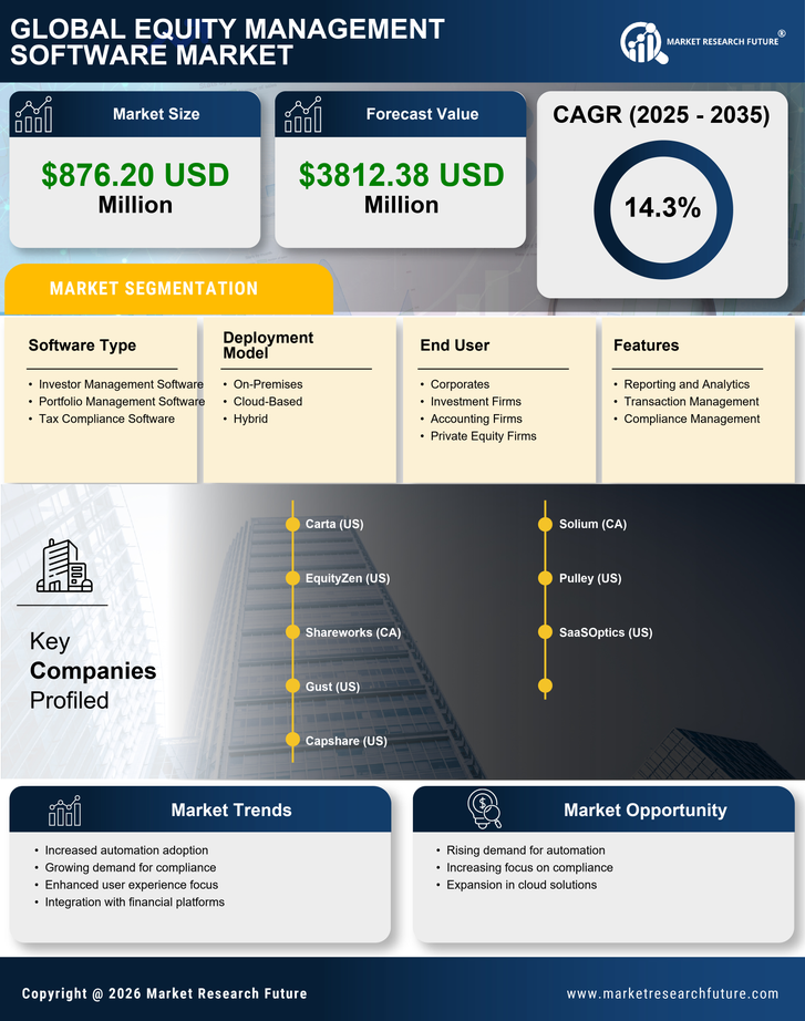Equity Management Software Market Research Report - Forecast till 2035 Infographic