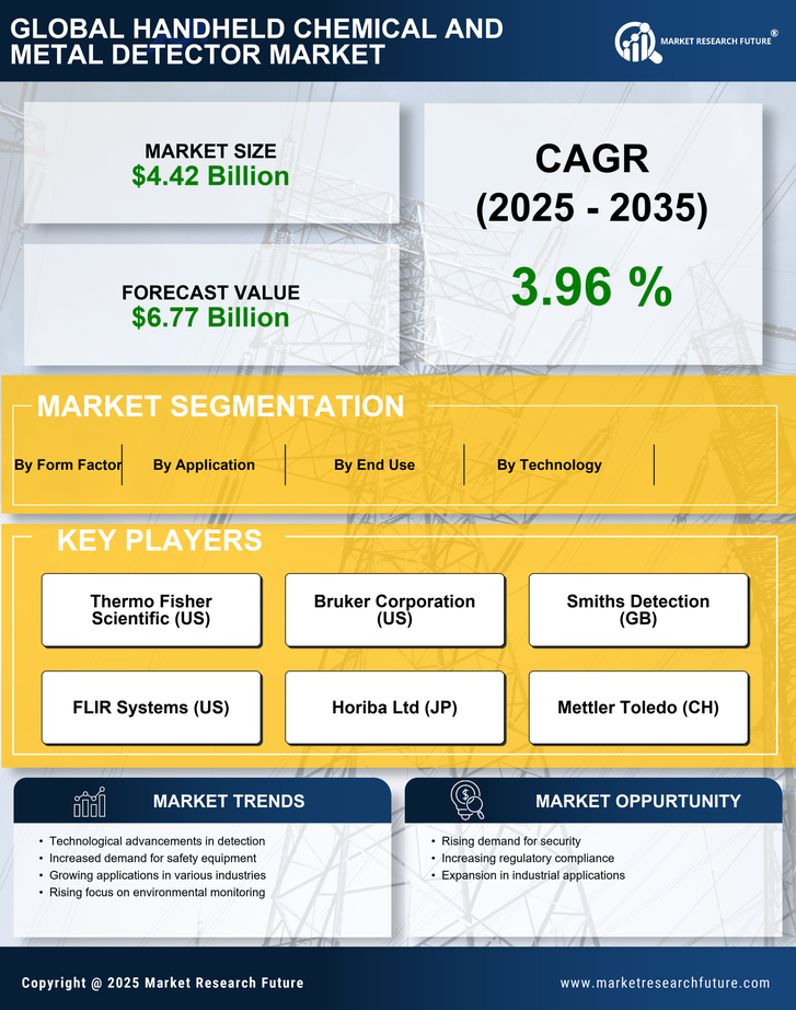 Handheld Chemical and Metal Detector Market Research Report - Forecast Till 2035 Infographic