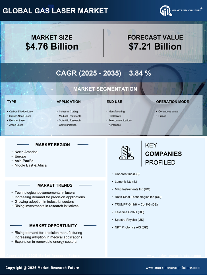 Gas Laser Market Research Report - Forecast Till 2035 Infographic