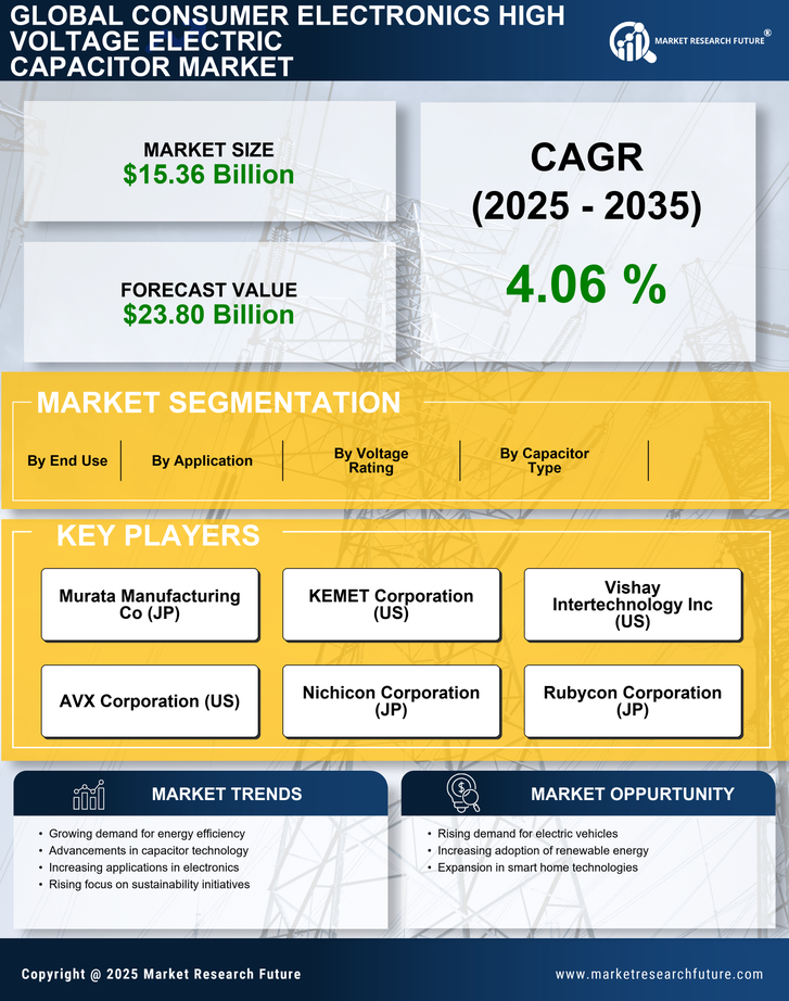 Consumer Electronics High Voltage Electric Capacitor Market Research Report — Global Forecast till 2035 Infographic
