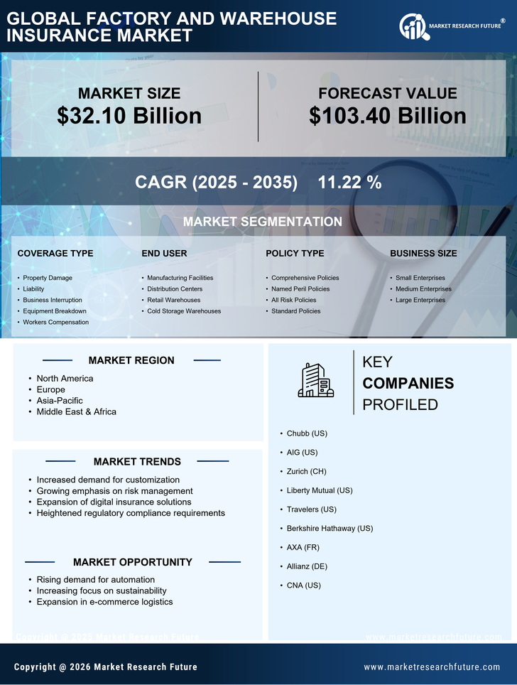 Factory and Warehouse Insurance Market Research Report - Forecast till 2035 Infographic