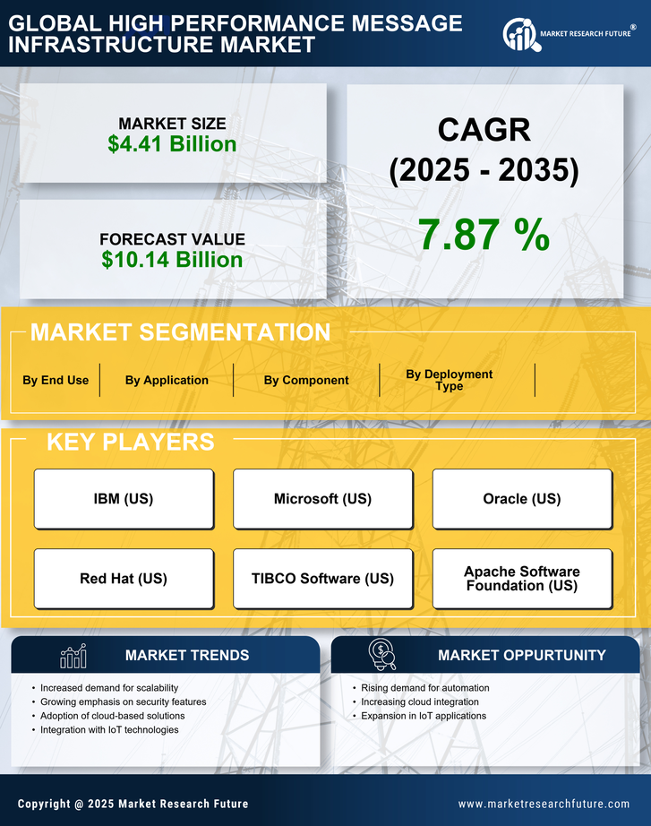 High Performance Message Infrastructure Market Research Report Forecast Till 2035 Infographic