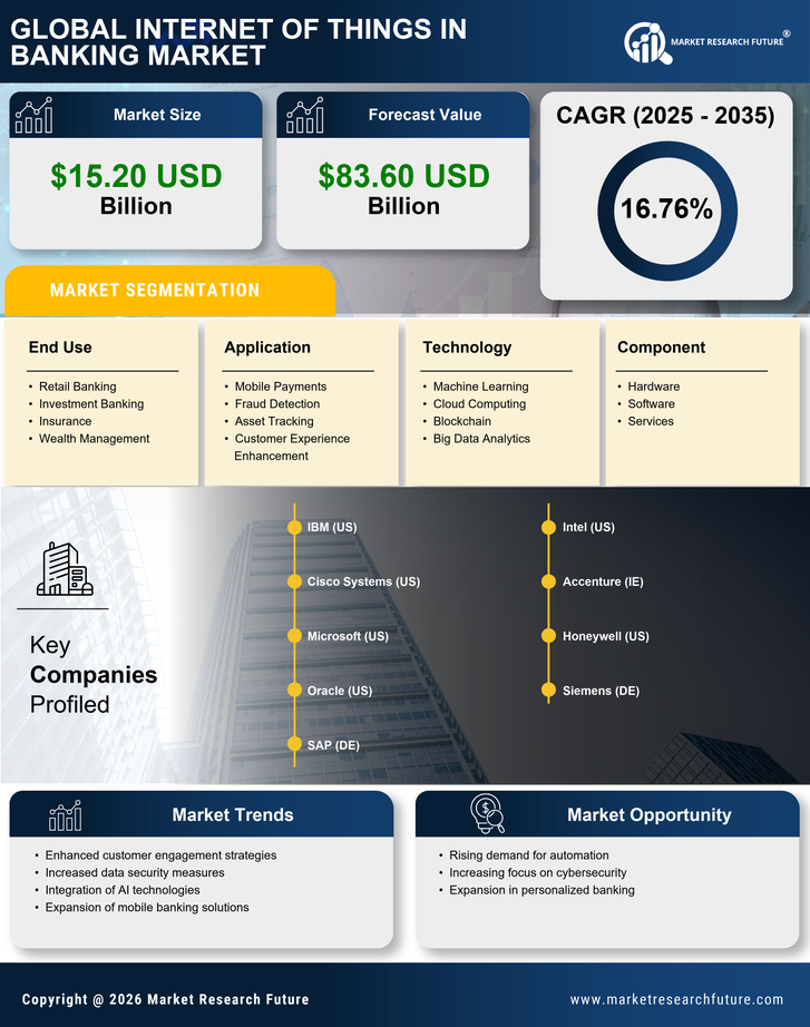 Internet of Things in Banking Market Research Report-Forecast Till 2035 Infographic