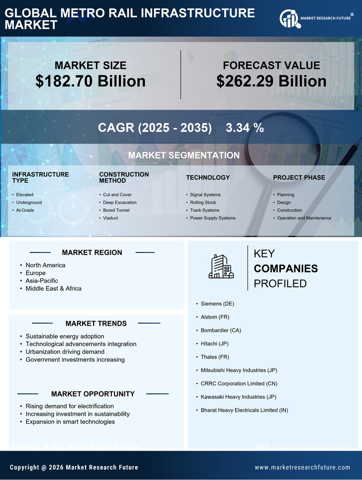 Metro Rail Infrastructure Market Research Report - Global Forecast till 2035 Infographic