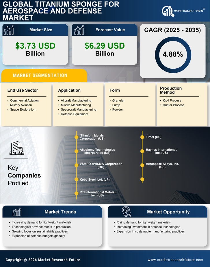 Titanium Sponge For Aerospace & Defense Market  Research Report - Global Forecast till 2035 Infographic