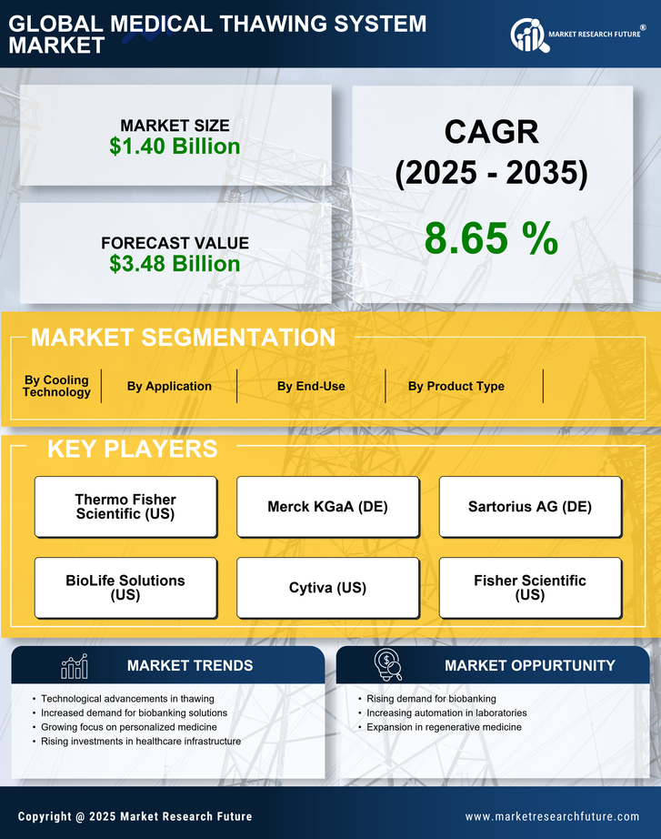 Medical Thawing System Market Research Report - Global Forecast by 2035 Infographic