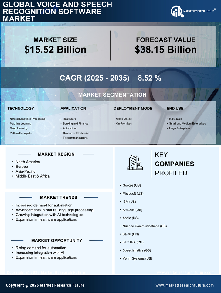 Voice and Speech Recognition Software Market Research Report - Global Forecast till 2035 Infographic
